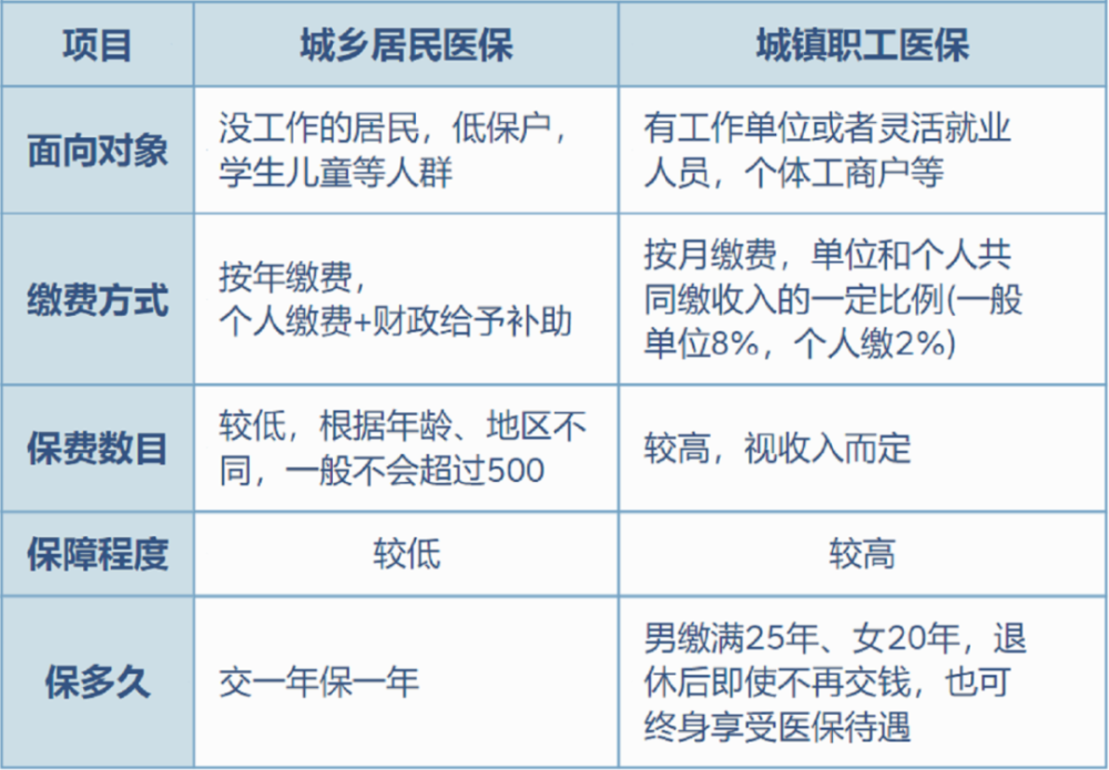 姜堰最新灵活就业医保8%和5%区别方法分析(最方便真实的姜堰灵活就业医保6%和9%的区别方法)